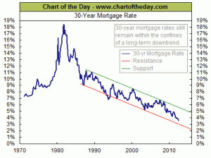 FHA Fixed Mortgage Rate Of 2.75% Possible By Year End - FHA Mortgage